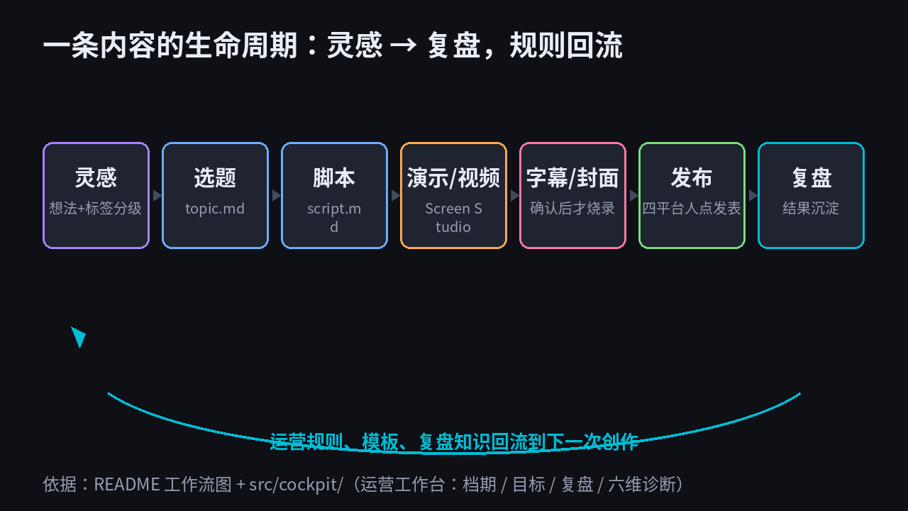 DSH-Creator 内容生命周期:灵感→选题→脚本→演示/视频→字幕/封面→发布→复盘,规则回流