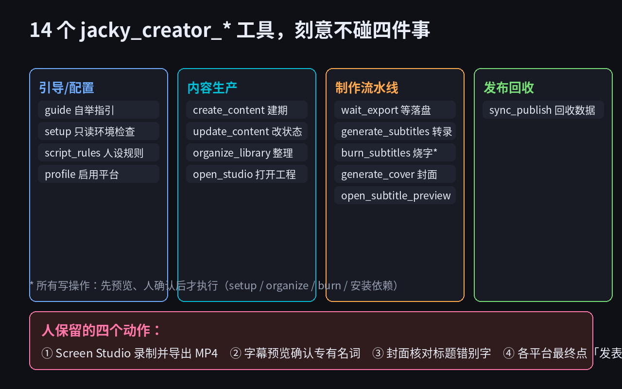 DSH-Creator 14 个 jacky_creator 工具与人机边界