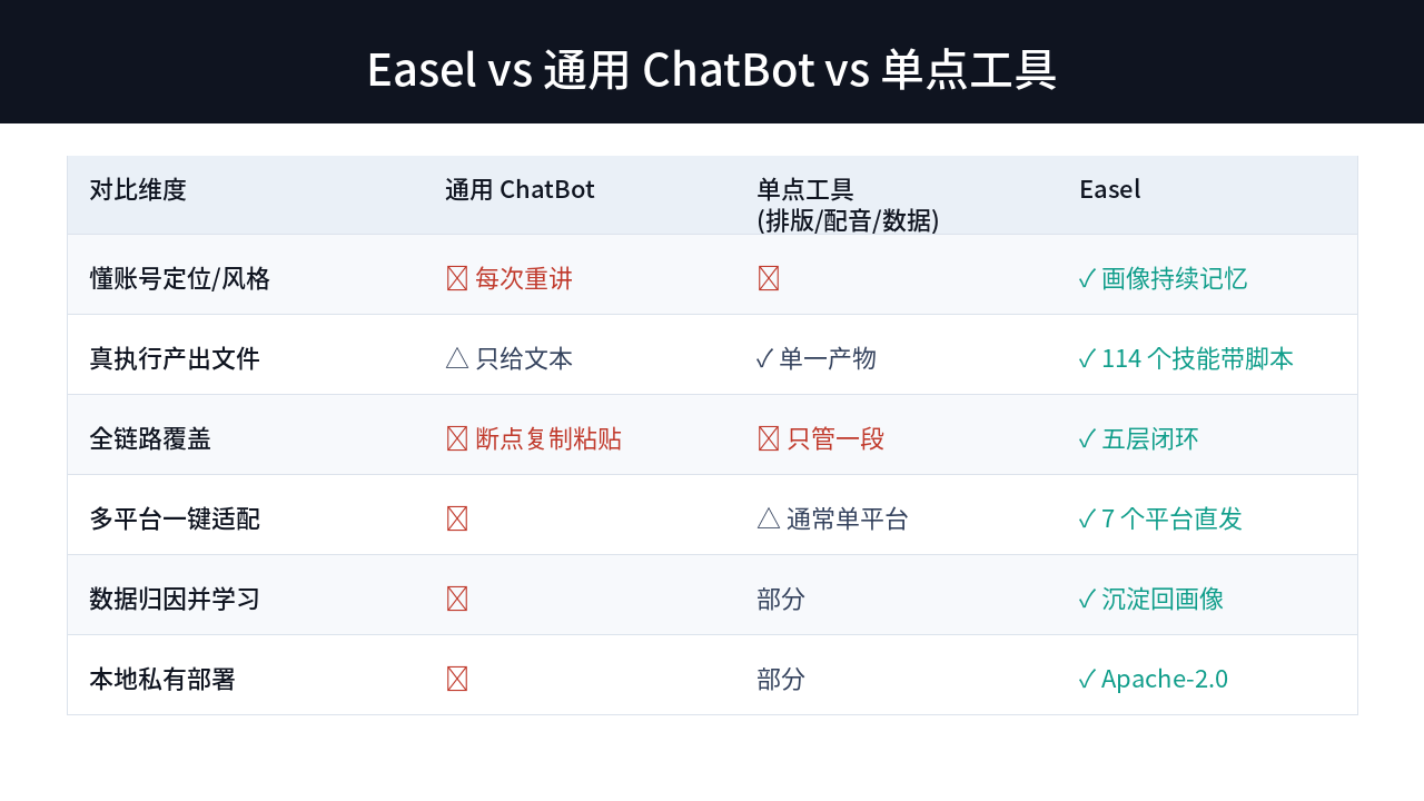 Easel 与通用工具的能力对比
