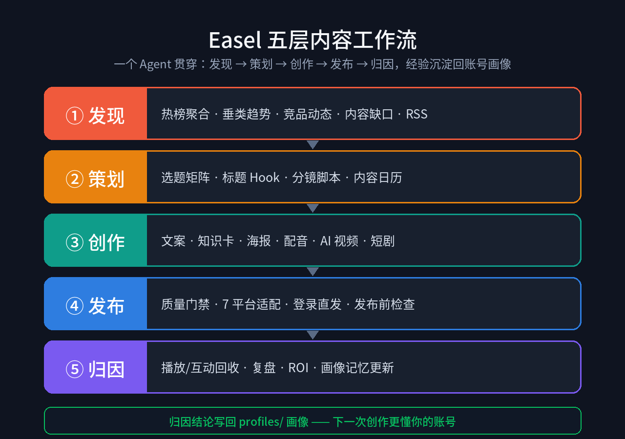 Easel 五层工作流