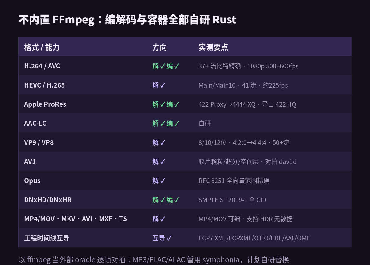 FilmCraft 自研编解码与容器格式支持矩阵