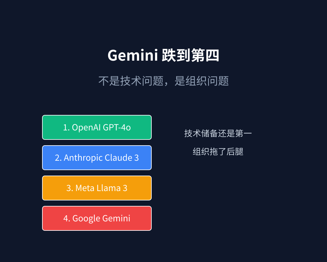 Gemini 跌到第四，不是技术问题是组织问题