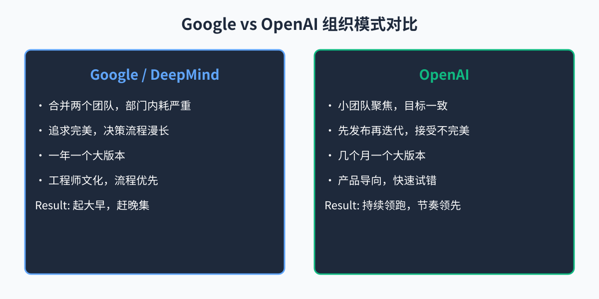 Google vs OpenAI 组织模式对比