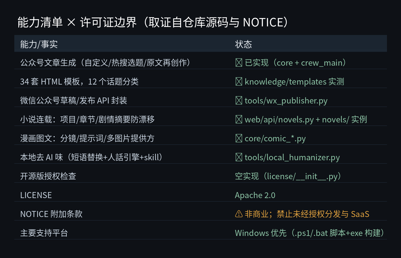 能力与边界对照图：七项已实现能力、license开源版空实现、Apache 2.0加NOTICE非商业条款、Windows优先