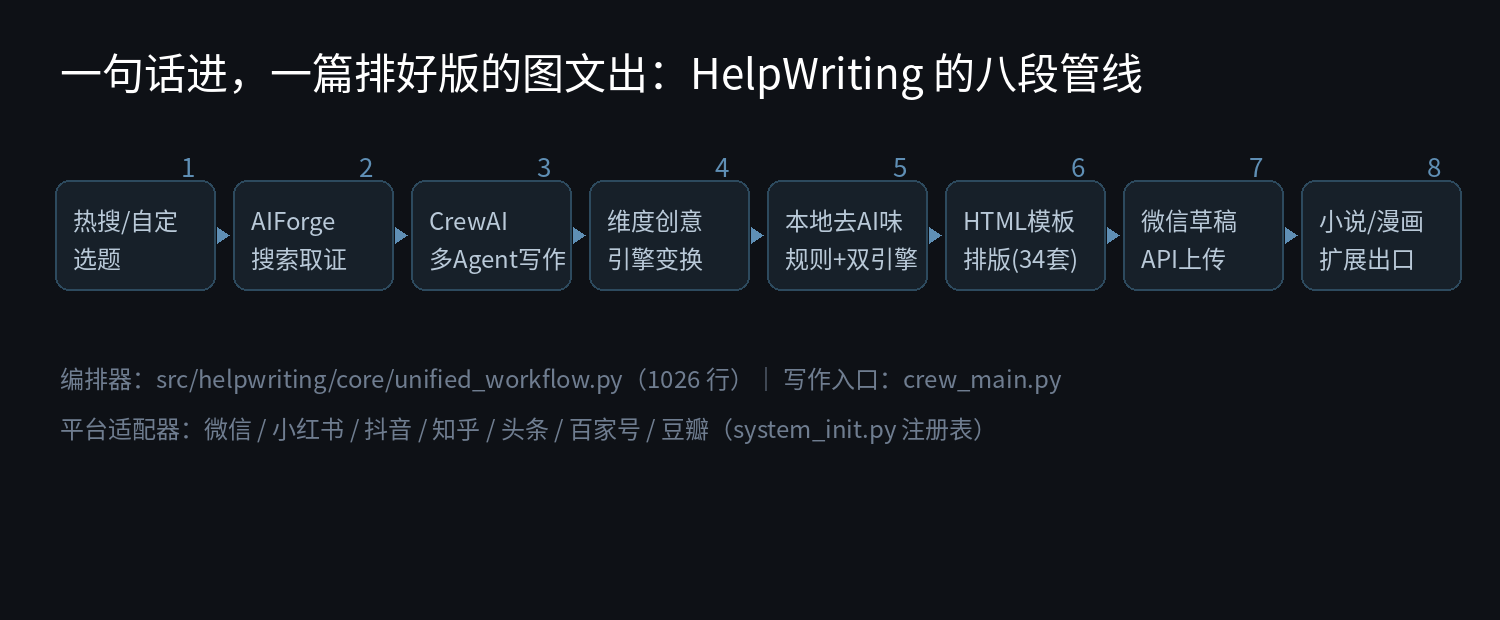 HelpWriting 八段管线图：热搜/自定选题、AIForge搜索取证、CrewAI多Agent写作、维度创意引擎、本地去AI味、34套HTML模板排版、微信草稿上传、小说漫画扩展出口