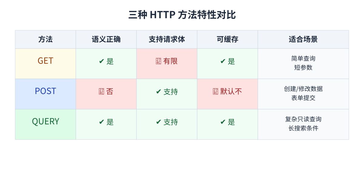 三种方法对比一目了然