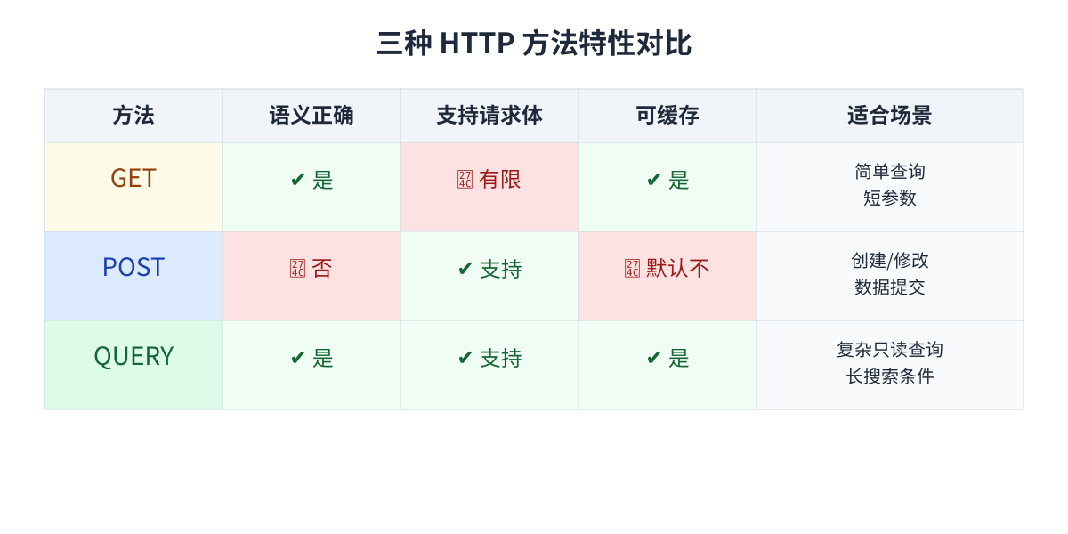 三种 HTTP 方法特性对比