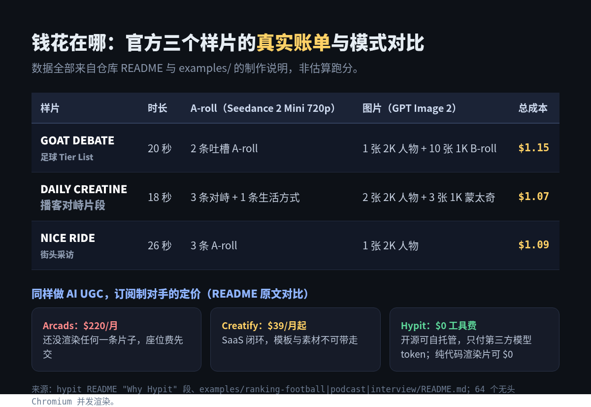 三个官方样片的真实成本与订阅制对手对比
