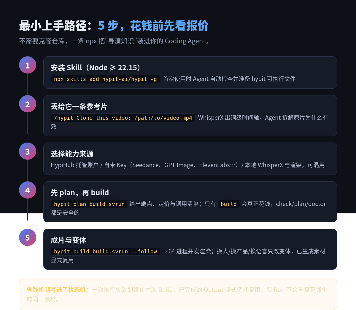 最小上手路径：5 步，花钱前先看报价