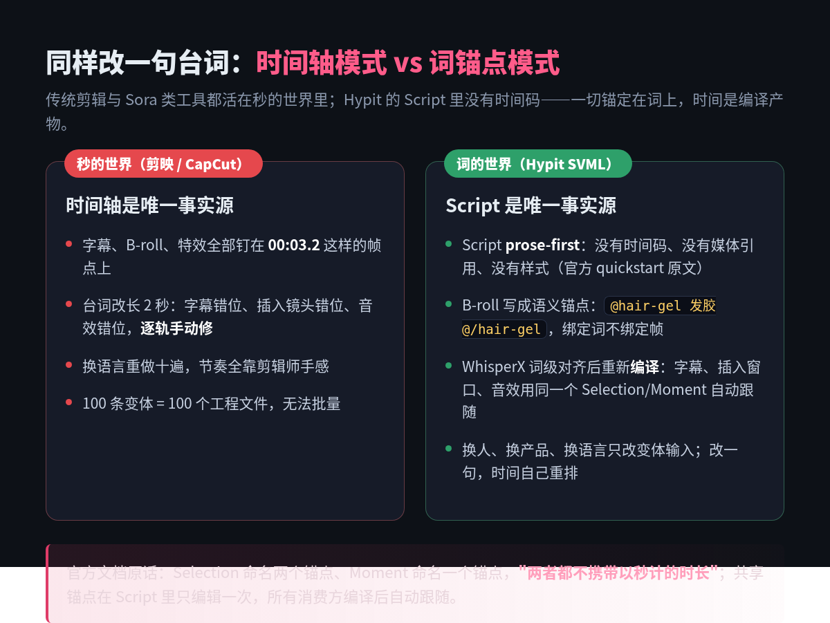 时间轴模式与词锚点模式的对比
