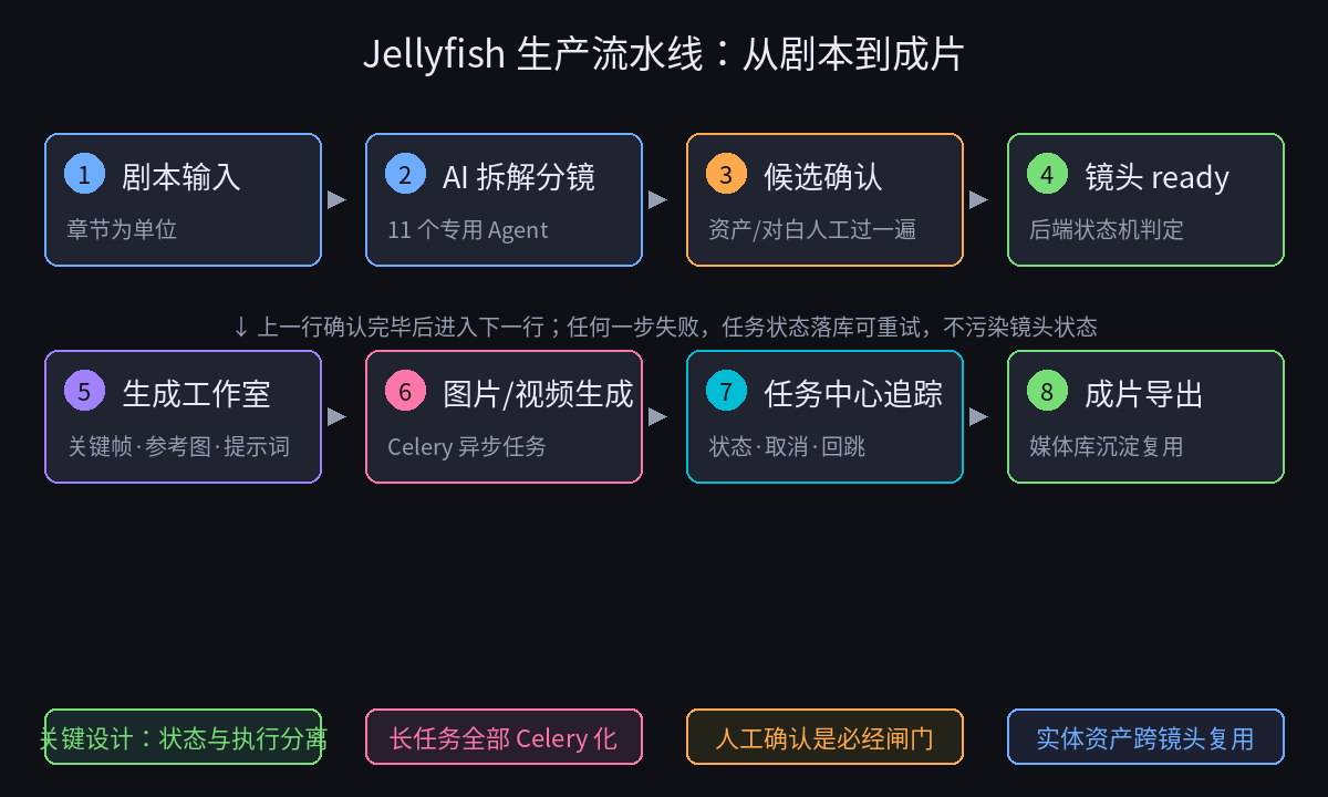 Jellyfish 端到端流水线：剧本输入、AI 拆解、候选确认、ready、生成工作室、Celery 生成、任务中心、导出