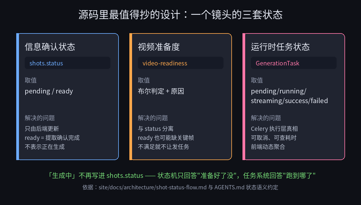 一个镜头的三套状态：信息确认状态 shots.status、视频准备度 video-readiness、运行时任务状态 GenerationTask