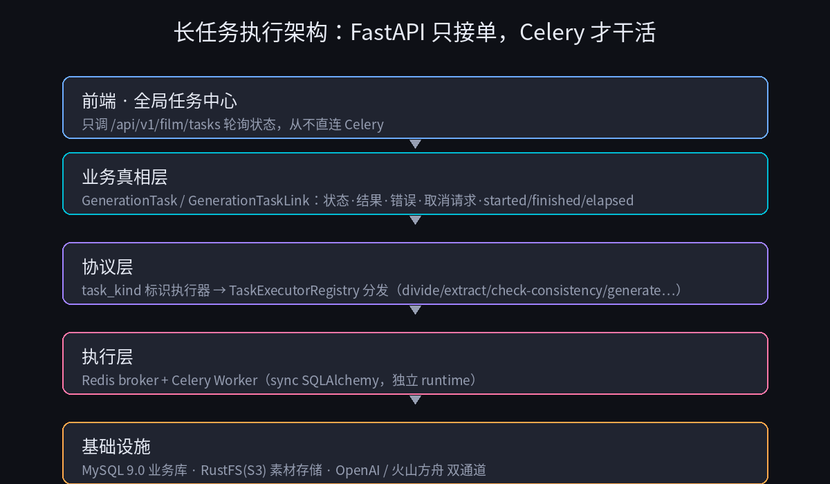 任务执行分层：前端任务中心、GenerationTask 真相层、task_kind 协议层、Redis+Celery 执行层、MySQL/RustFS/模型供应商基础设施