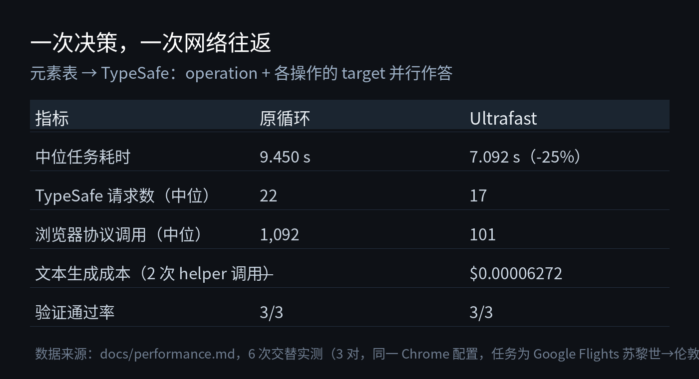 新旧循环配对实测：中位耗时 9.450 秒降到 7.092 秒（-25%），TypeSafe 请求 22→17，浏览器协议调用 1092→101