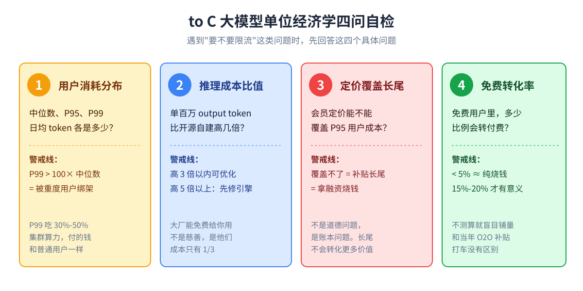 单位经济学四问自检清单