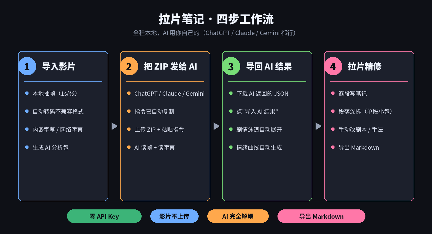 拉片笔记四步工作流