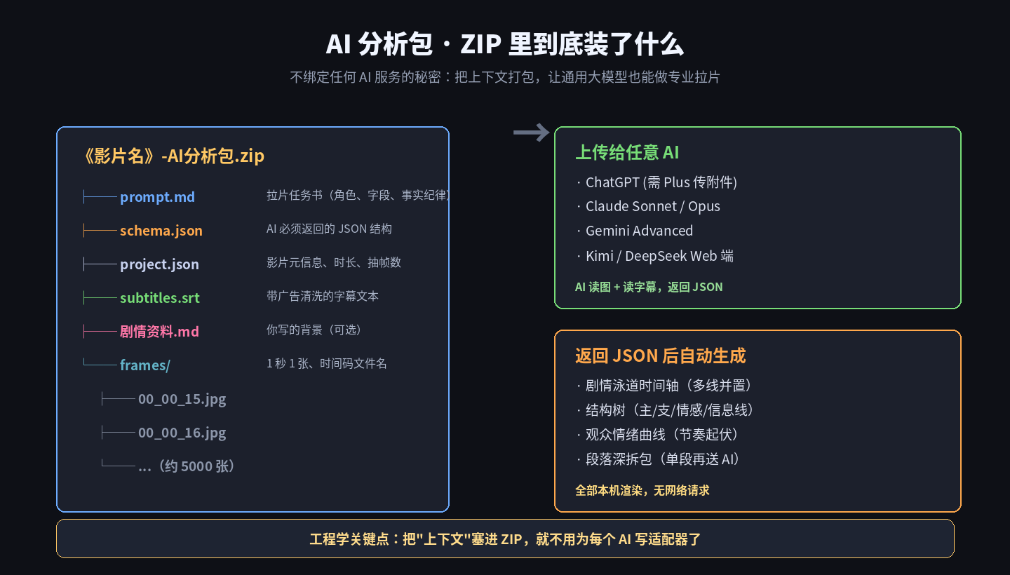 AI 分析包结构