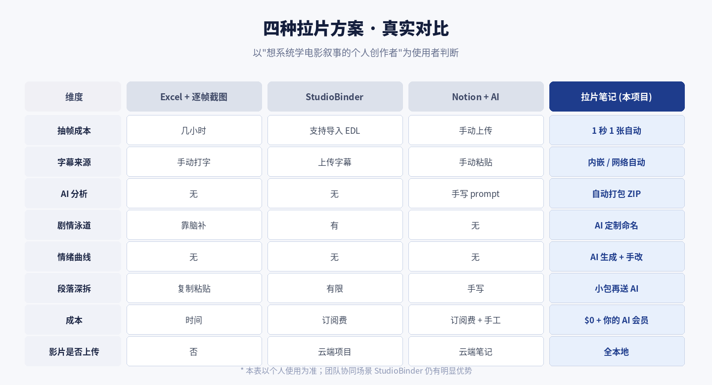 四种拉片方案对比
