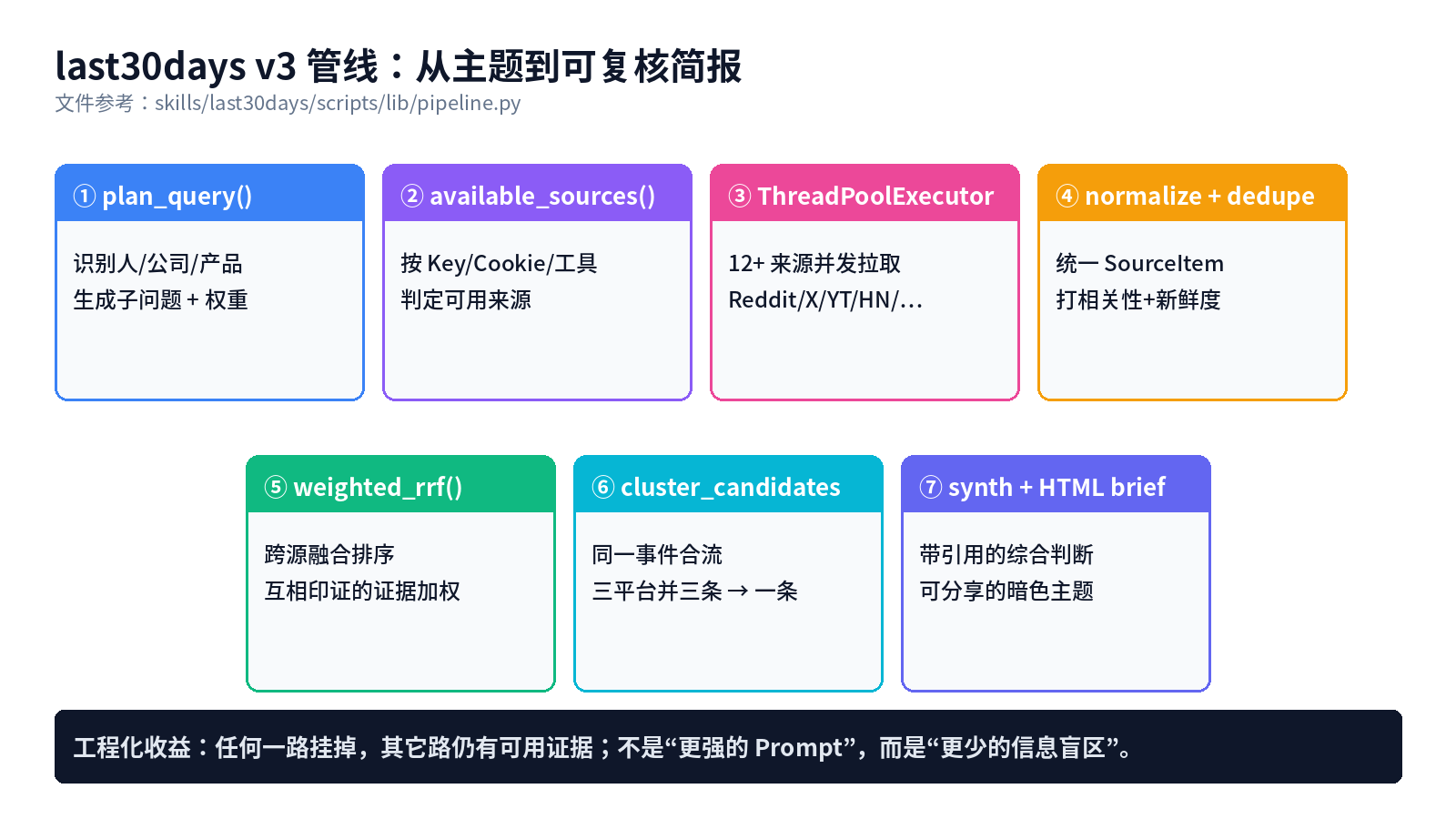 v3 管线：从主题到可复核简报