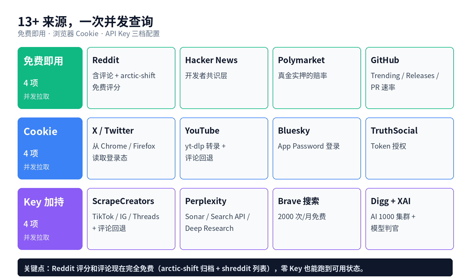 13+ 来源，一次并发查询