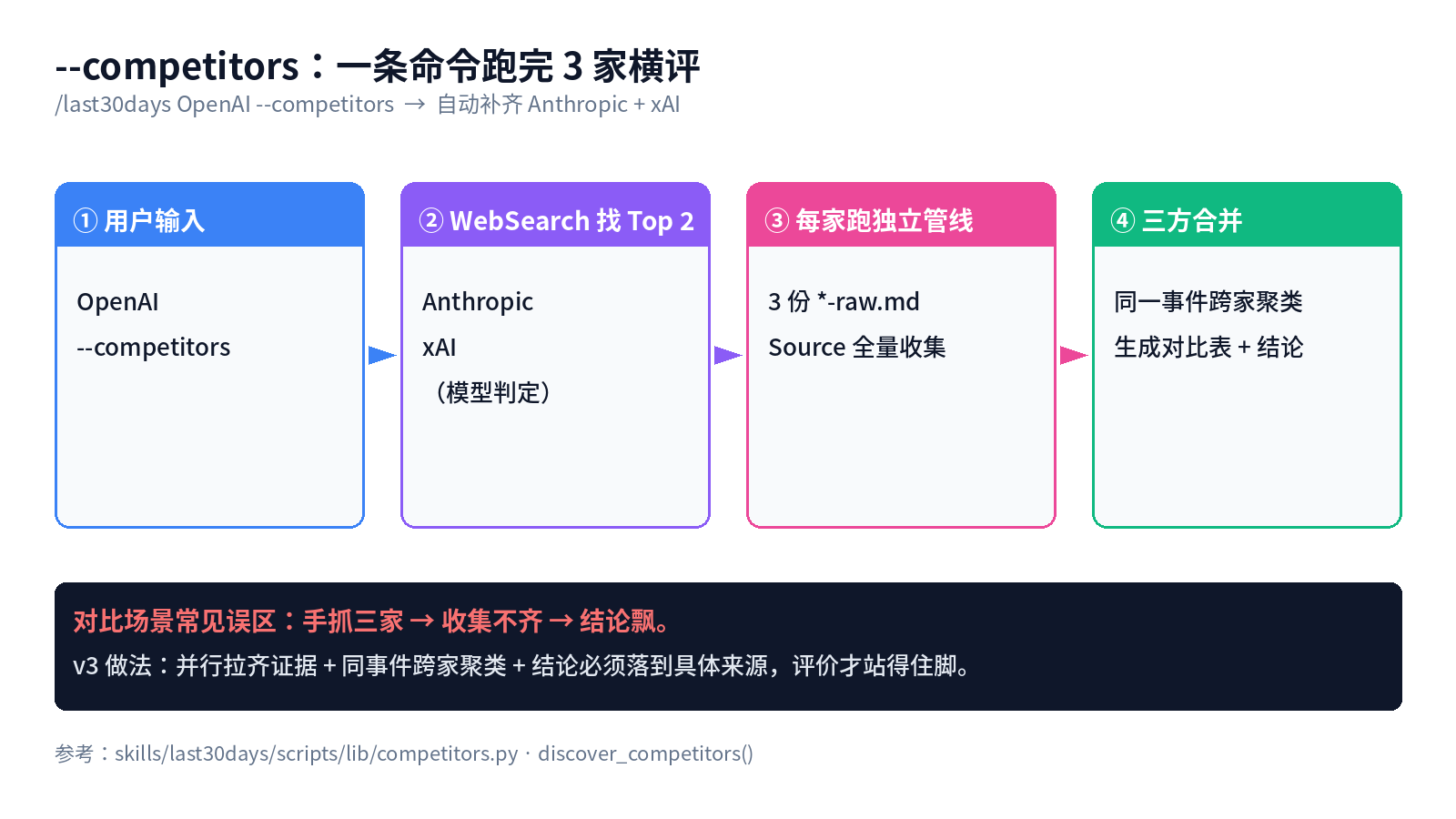 competitors 自动比较流程