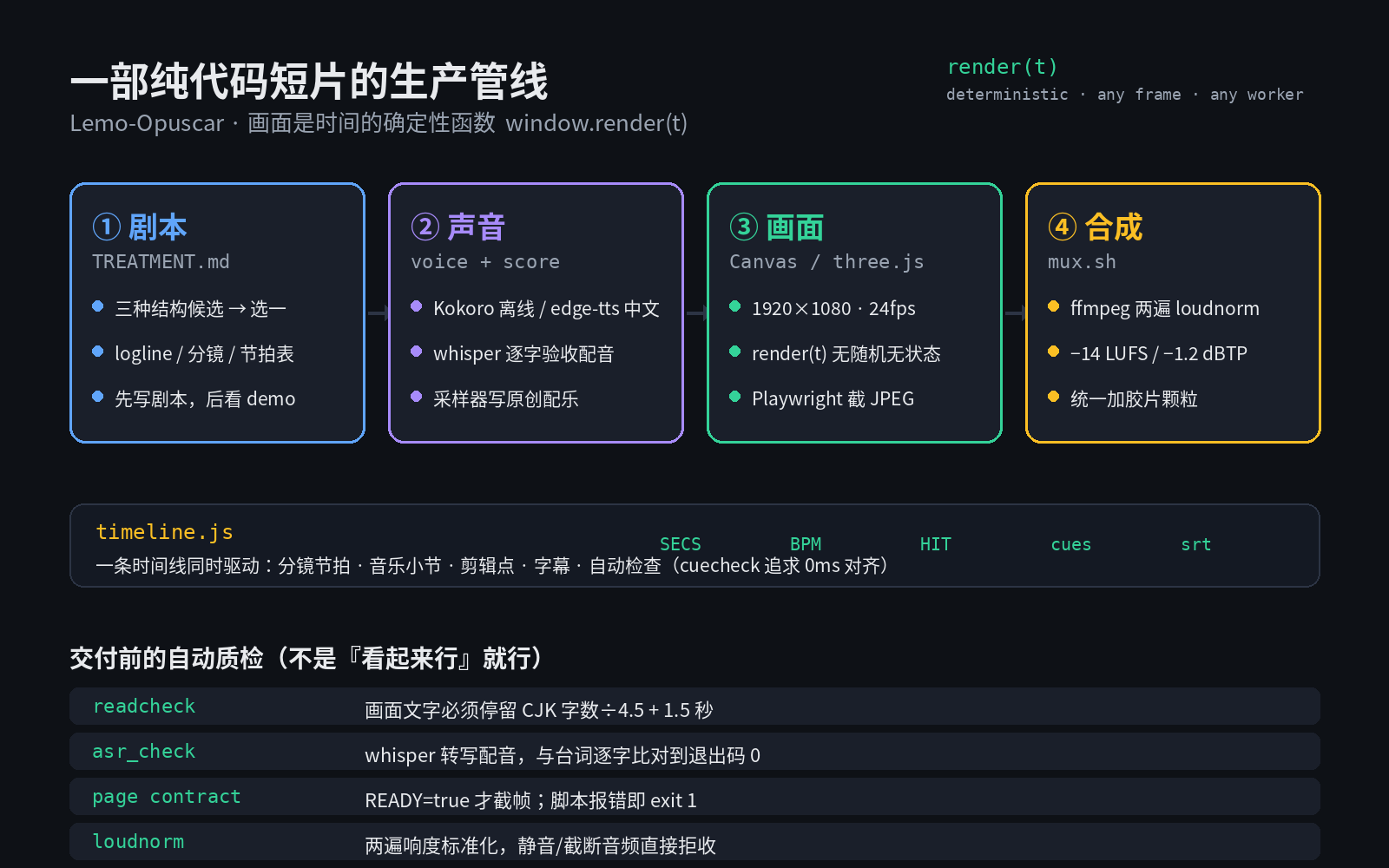Lemo-Opuscar 的生产管线:剧本、声音、画面、合成四段由同一条 timeline 驱动,交付前过四道自动质检
