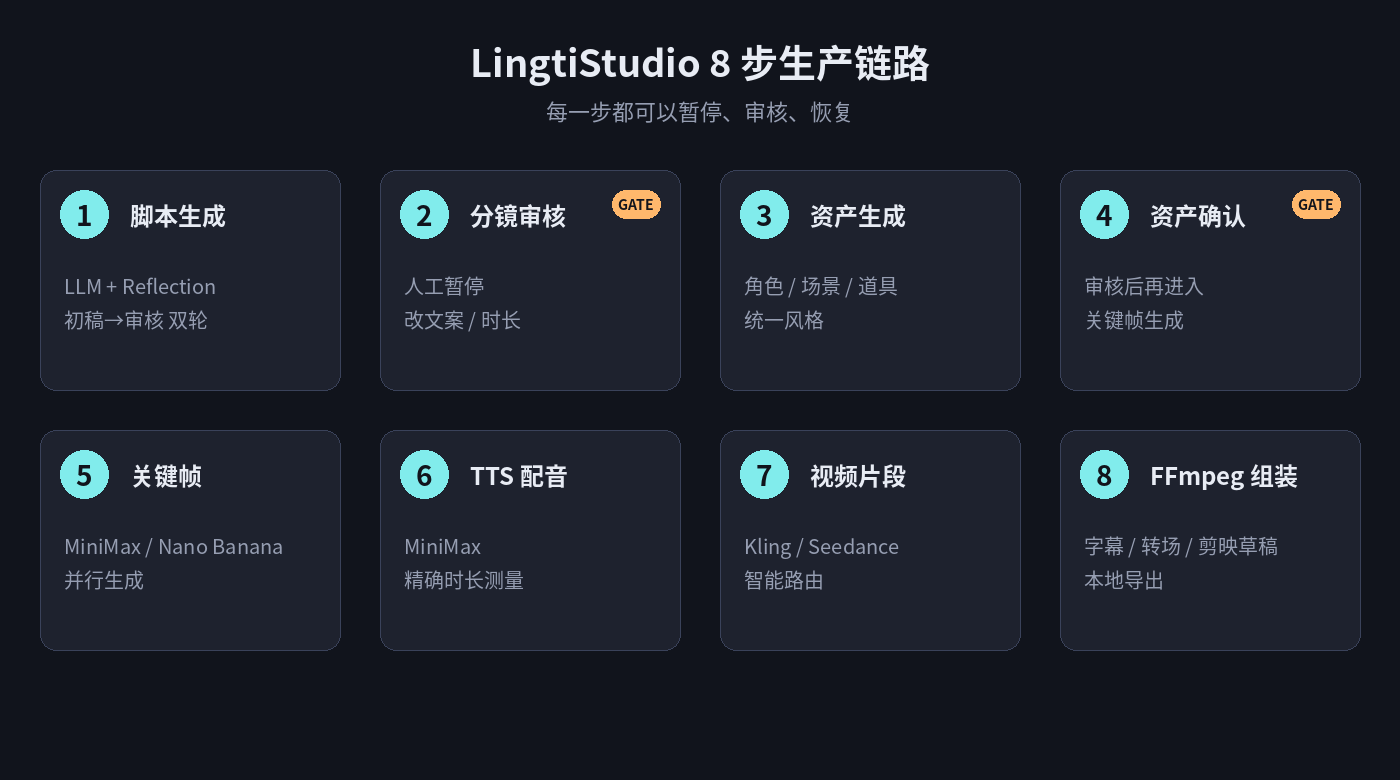 LingtiStudio 8 步生产链路