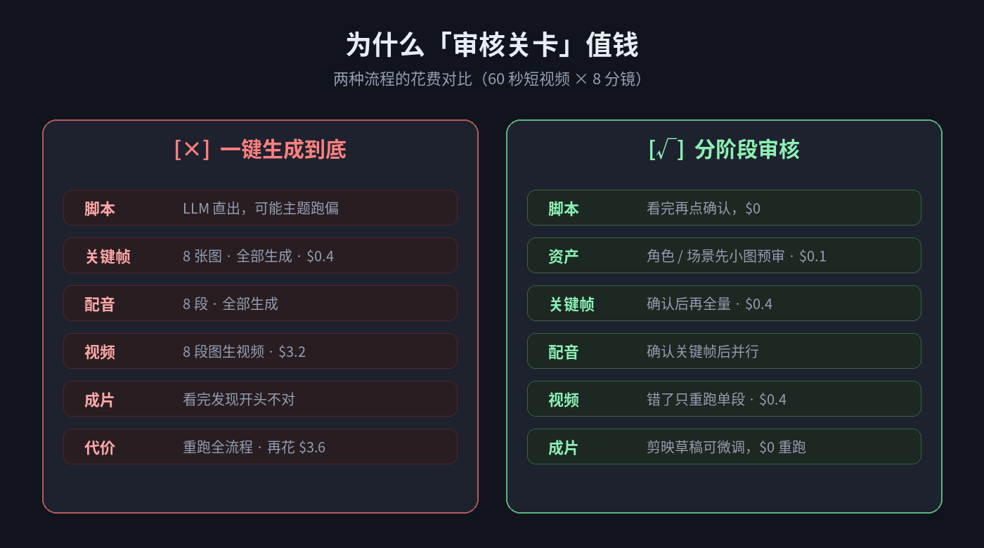 审核关卡的价值对比