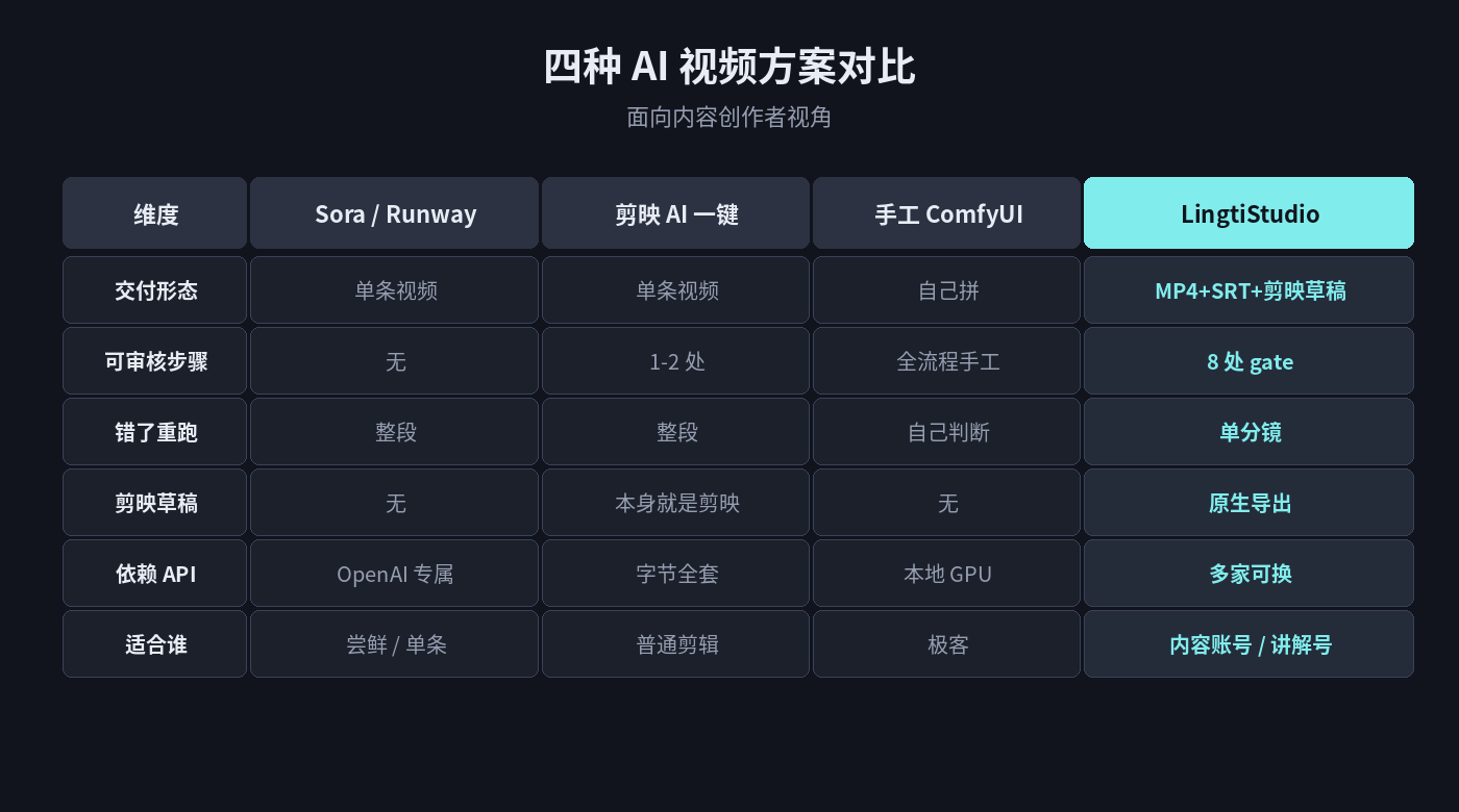 四种 AI 视频方案对比