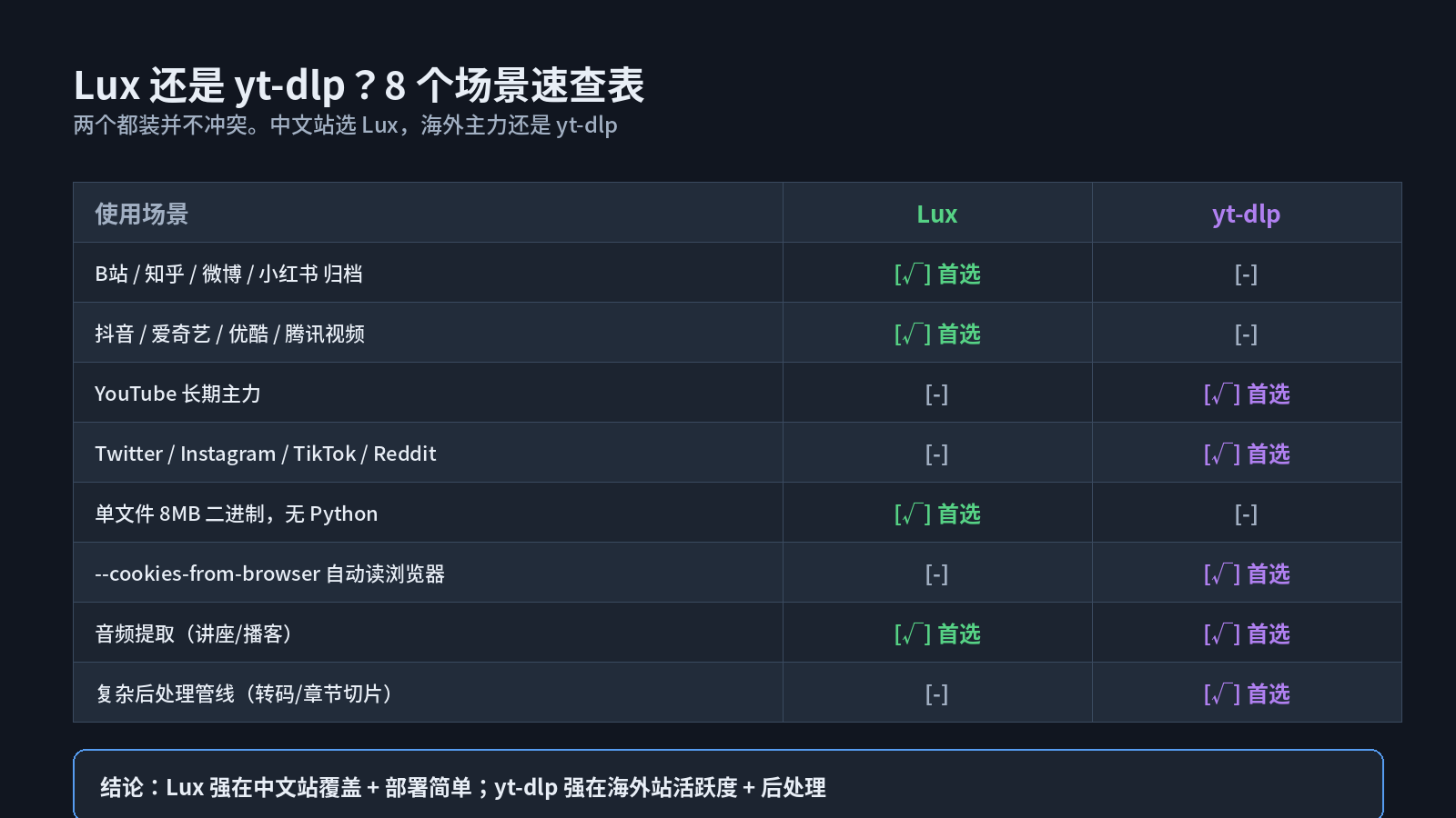 lux vs yt-dlp 场景选择表