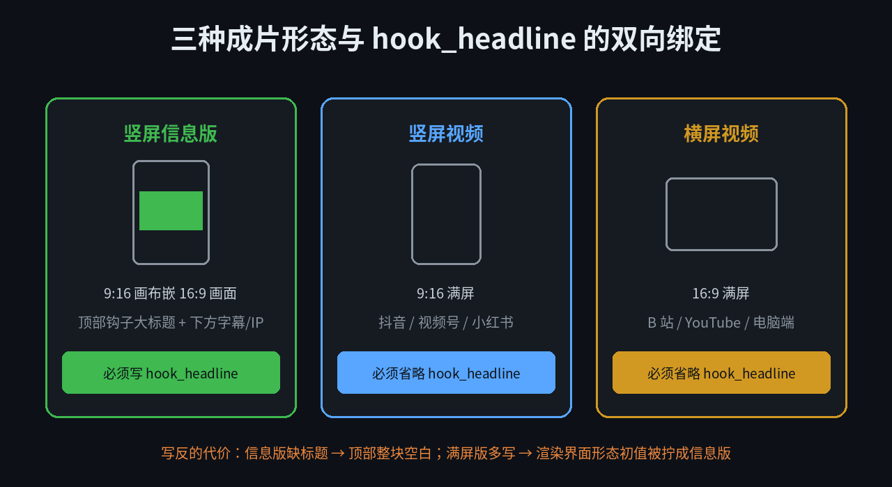 三种成片形态与 hook_headline 的绑定规则及写反的后果