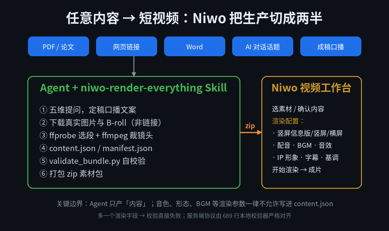 任意内容经 Agent 六步产出 zip,再上传 Niwo 视频工作台渲染成片的两段式流水线