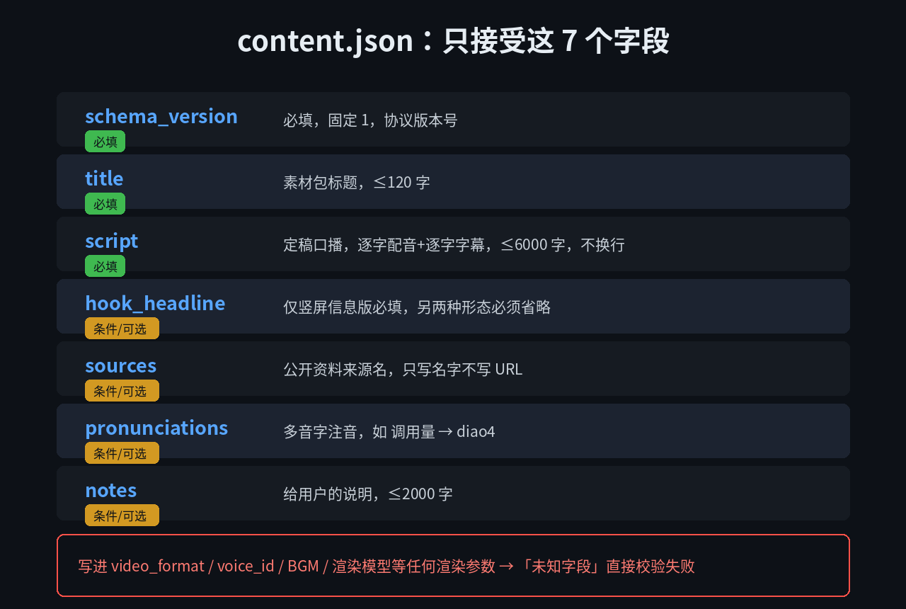 content.json 七字段协议:三个必填、四个条件或可选,渲染参数一律拒绝