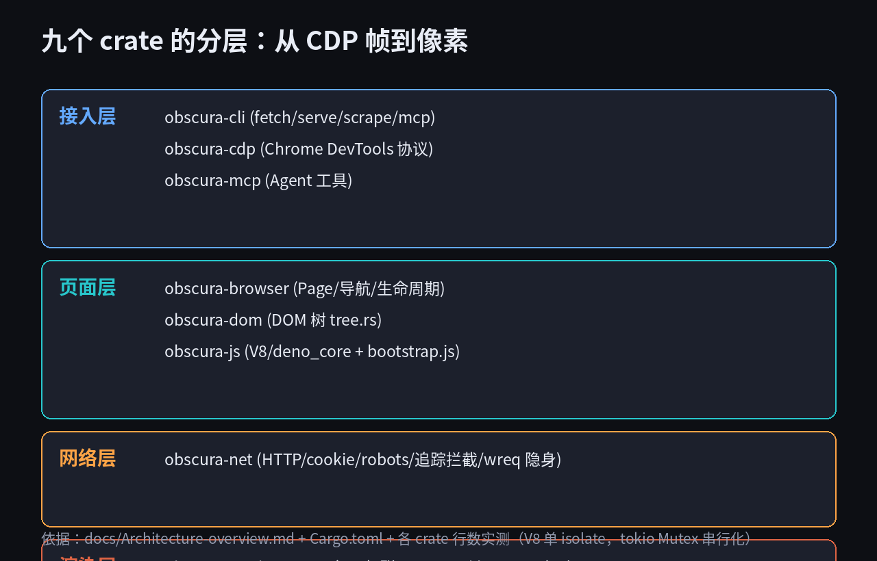 Obscura 九 crate 分层架构：接入层、页面层、网络层、渲染层与可嵌入库