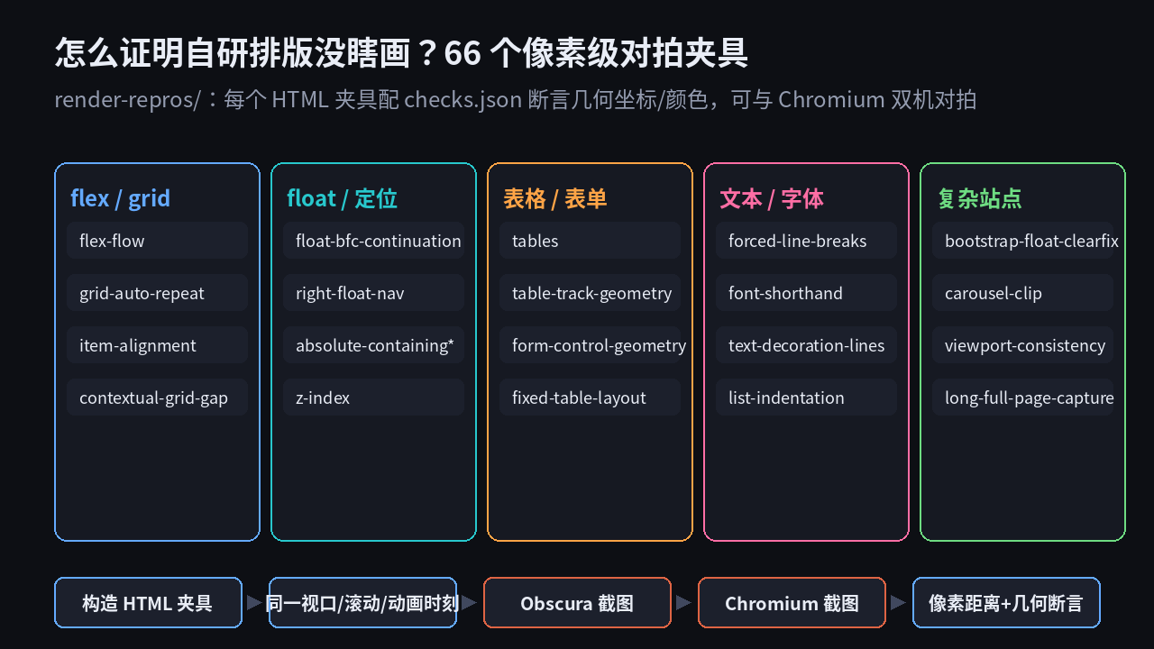 render-repros 对拍体系：五类 CSS 夹具与双引擎像素对拍流程