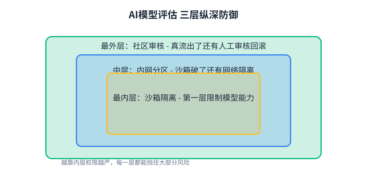AI模型评估三层纵深防御