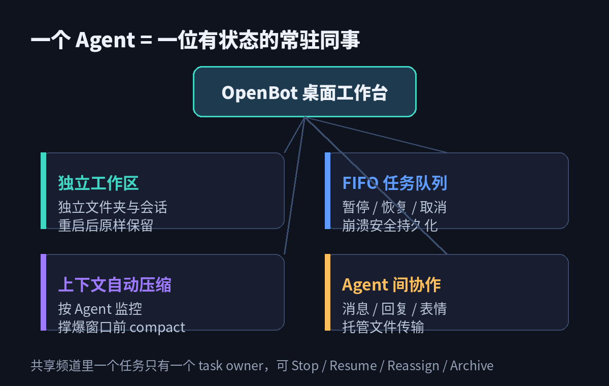 持久化 Agent 的四个核心设计