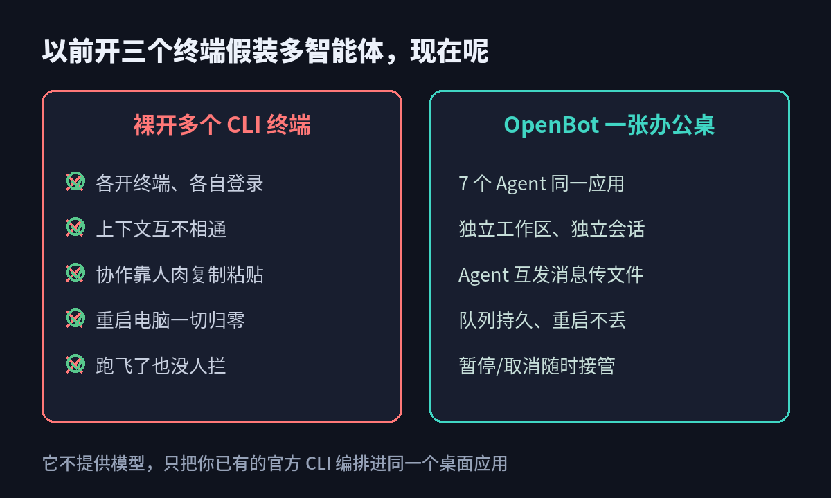 裸开多个 CLI 终端 vs OpenBot 一张办公桌