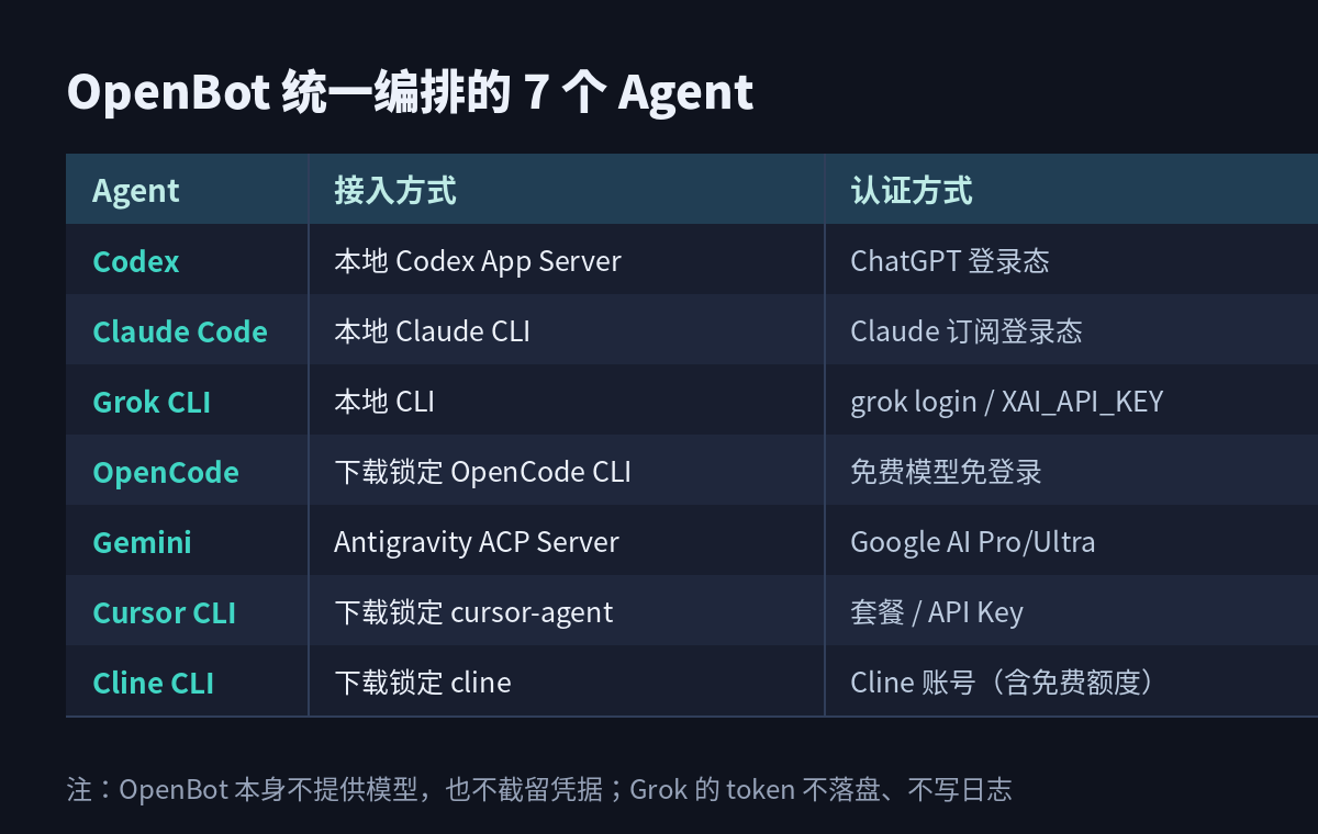 OpenBot 统一编排的 7 个 Agent 及各自接入方式