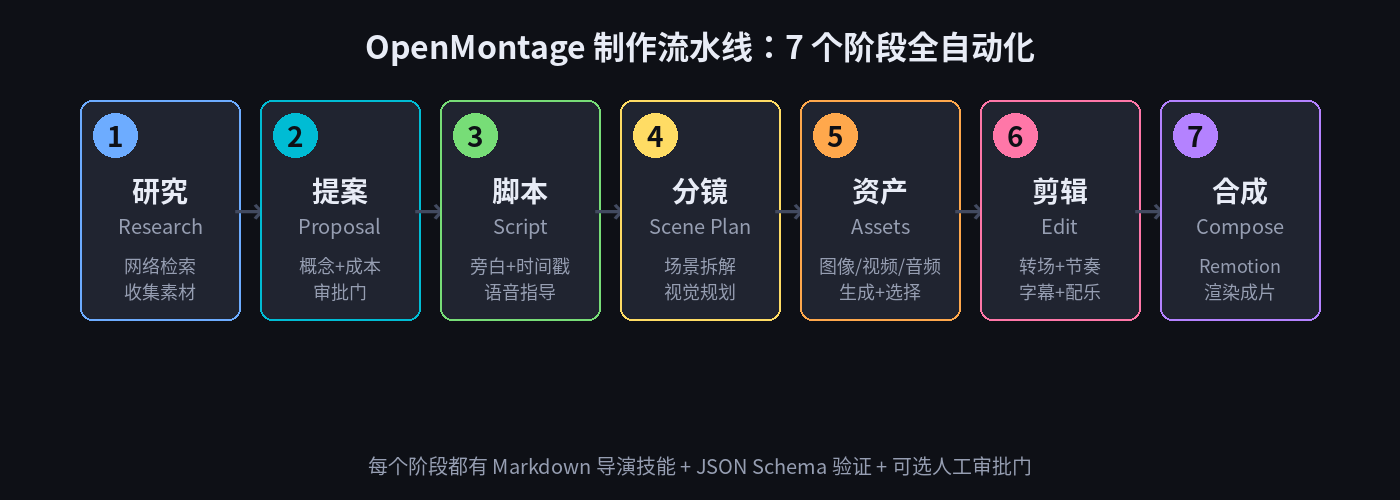 OpenMontage 流水线：7 个阶段全自动化