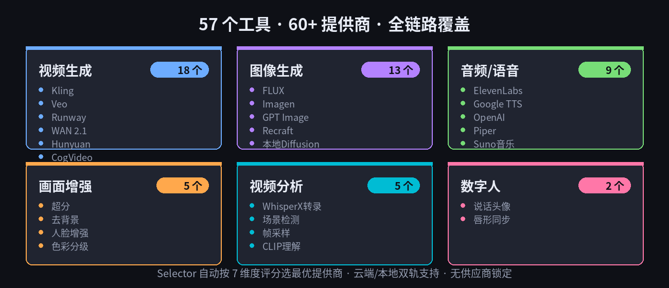 工具矩阵：57 个工具全链路覆盖