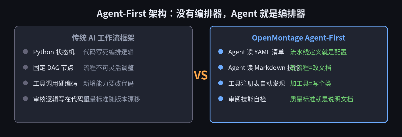 Agent-First vs 传统架构
