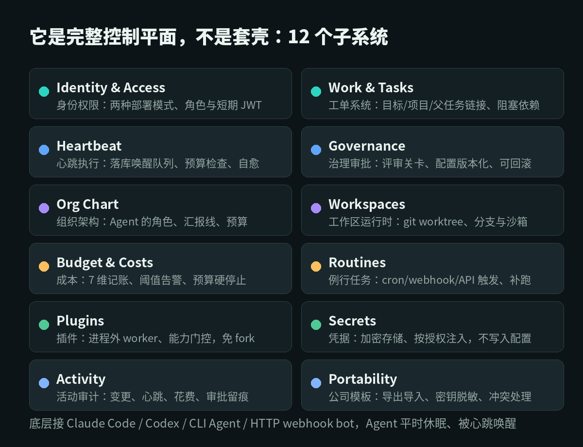 Paperclip 控制平面的十二个核心子系统