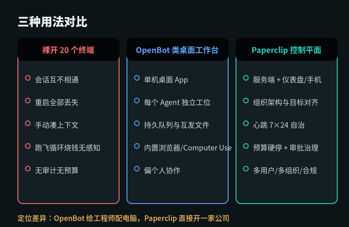裸开终端、OpenBot 类桌面工作台、Paperclip 控制平面三种用法对比
