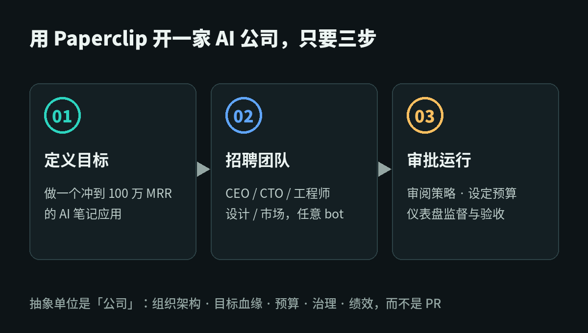 用 Paperclip 开一家 AI 公司只要三步