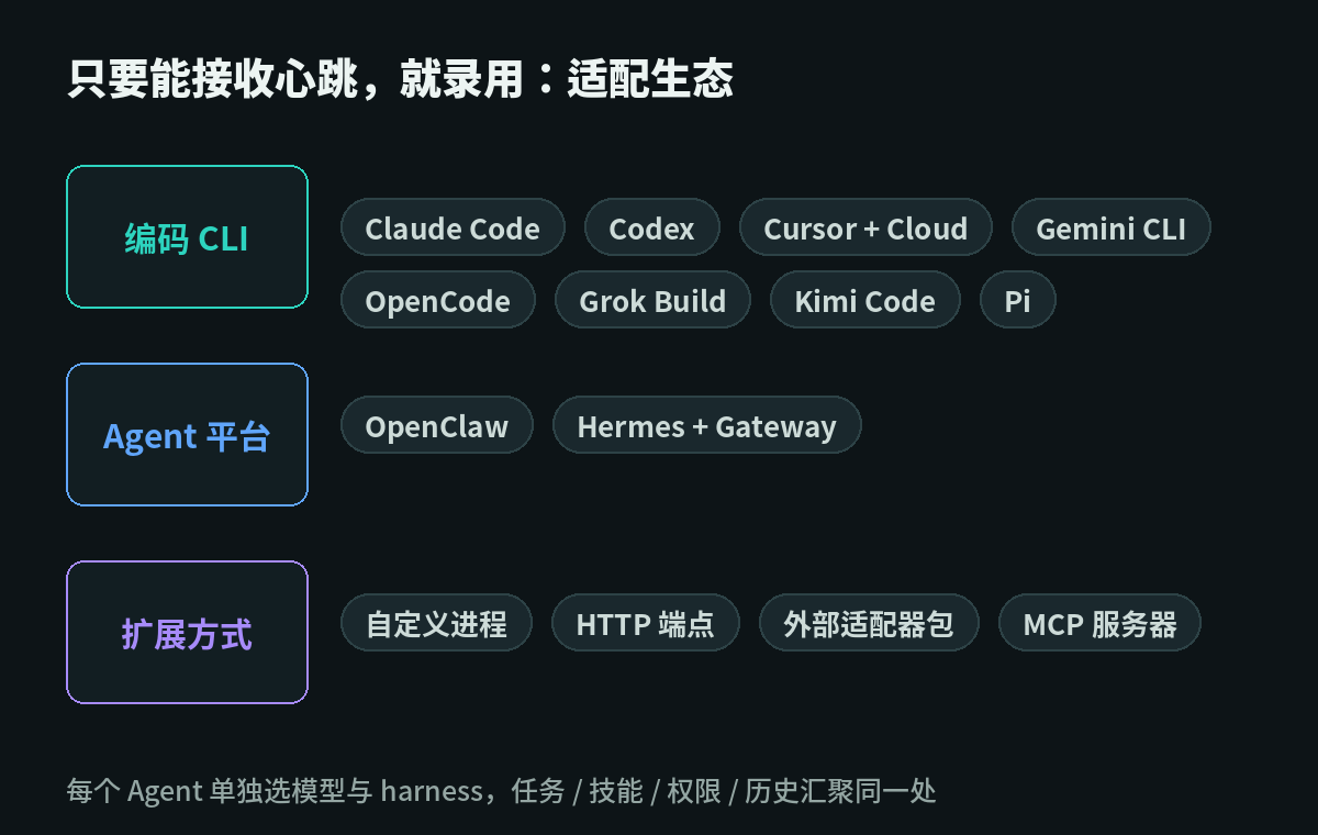 Paperclip 的招聘名单：编码 CLI、Agent 平台与扩展方式
