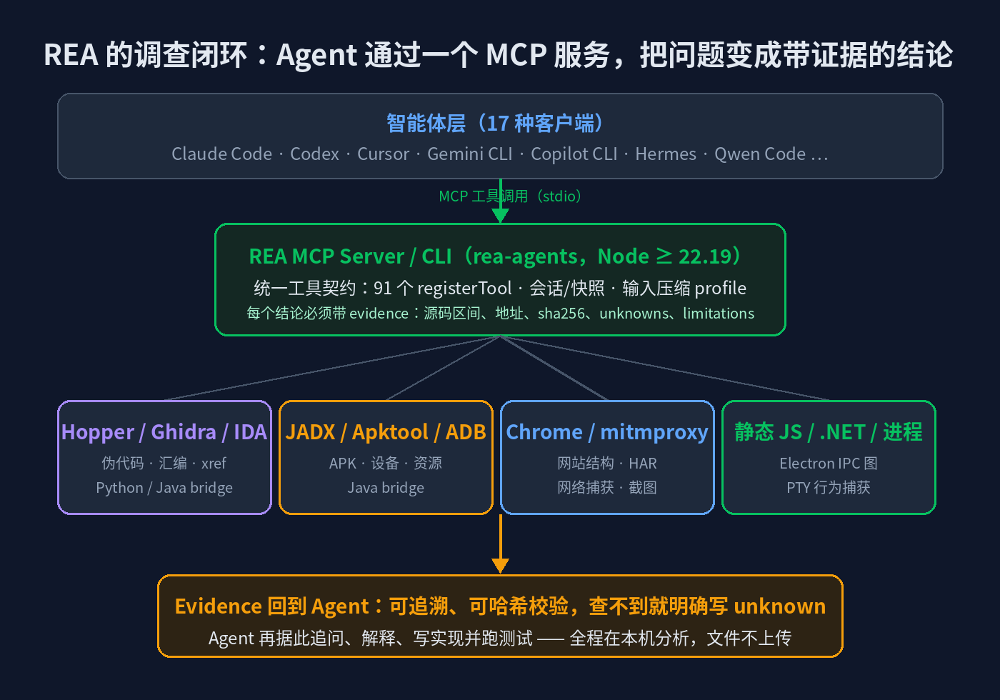 REA 的调查闭环：Agent 通过一个 MCP 服务，把问题变成带证据的结论