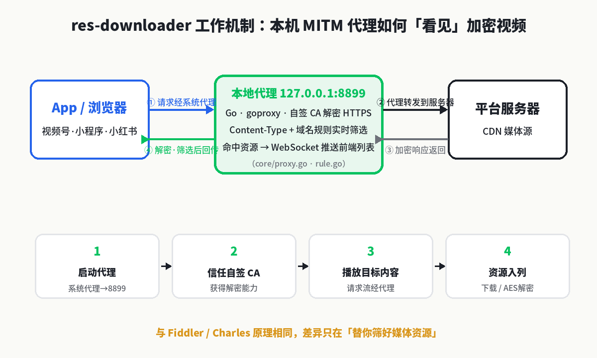 res-downloader 工作机制：MITM 代理嗅探流程