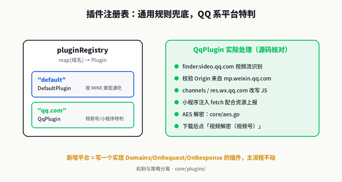 视频号/小程序特殊处理：QQ 系插件工作位置