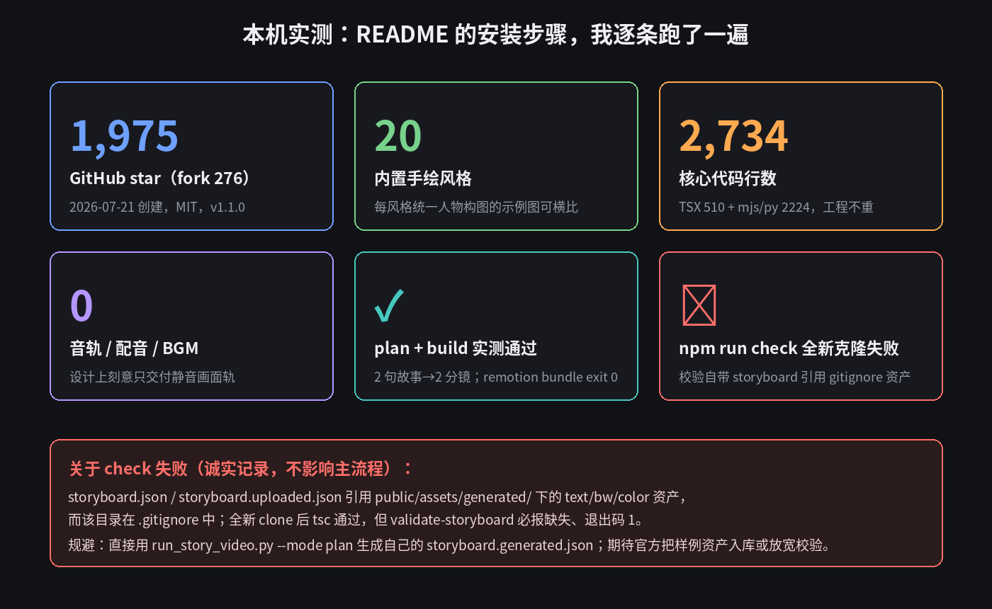 本机实测结果:star/风格/代码量/音轨为 0,plan 与 build 通过,check 失败